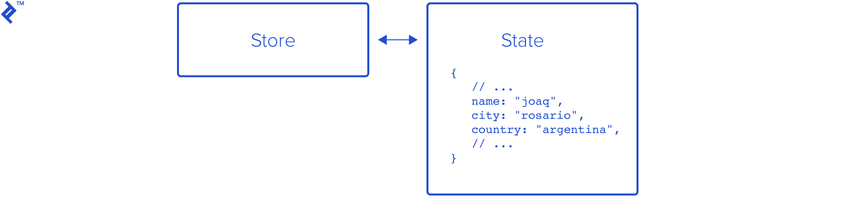 A store holding state, which has an example object with some simple key-value pairs for name, city, and country.