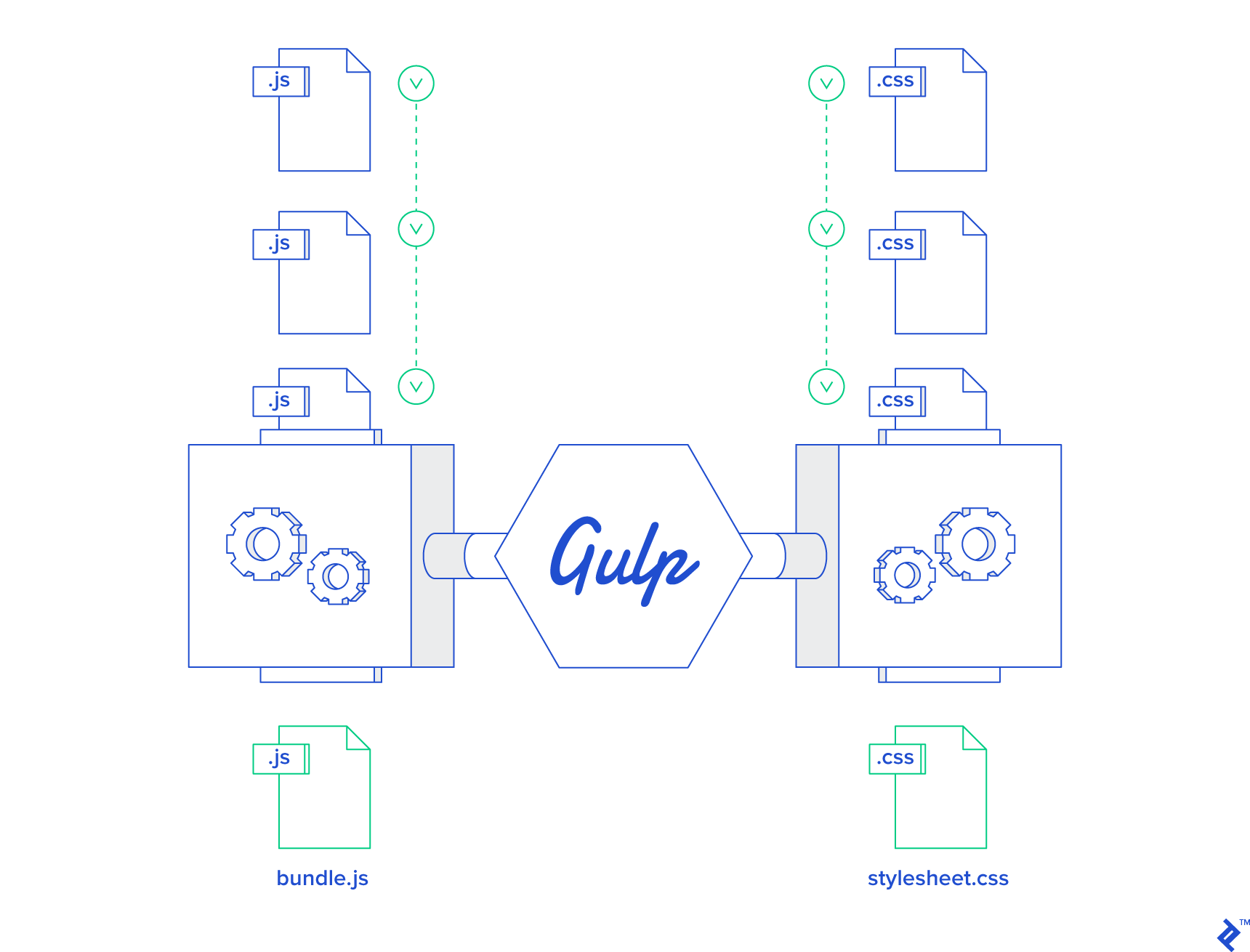 Loading the gulp library and its concat plugin