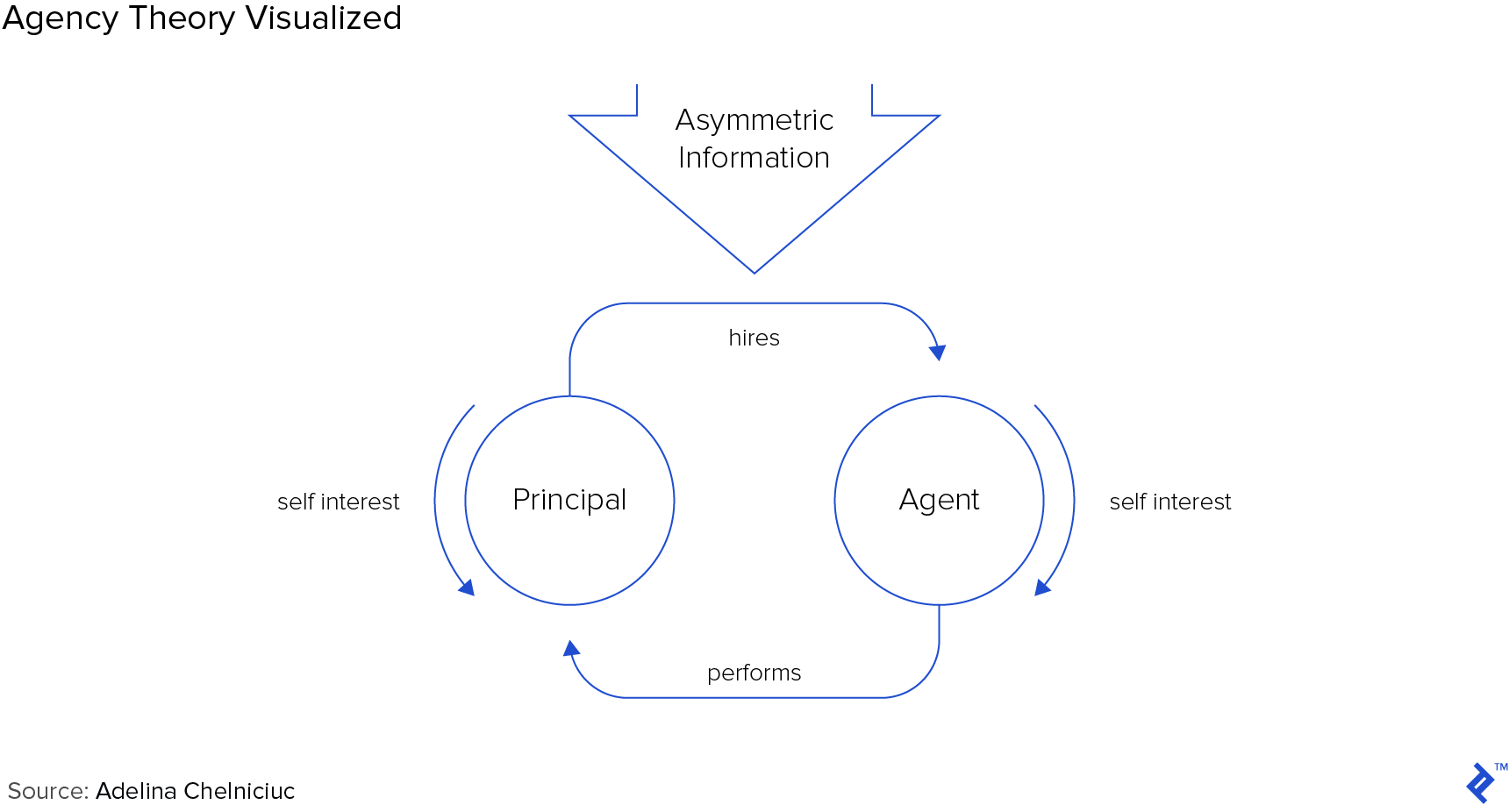 Agency Theory visualized.