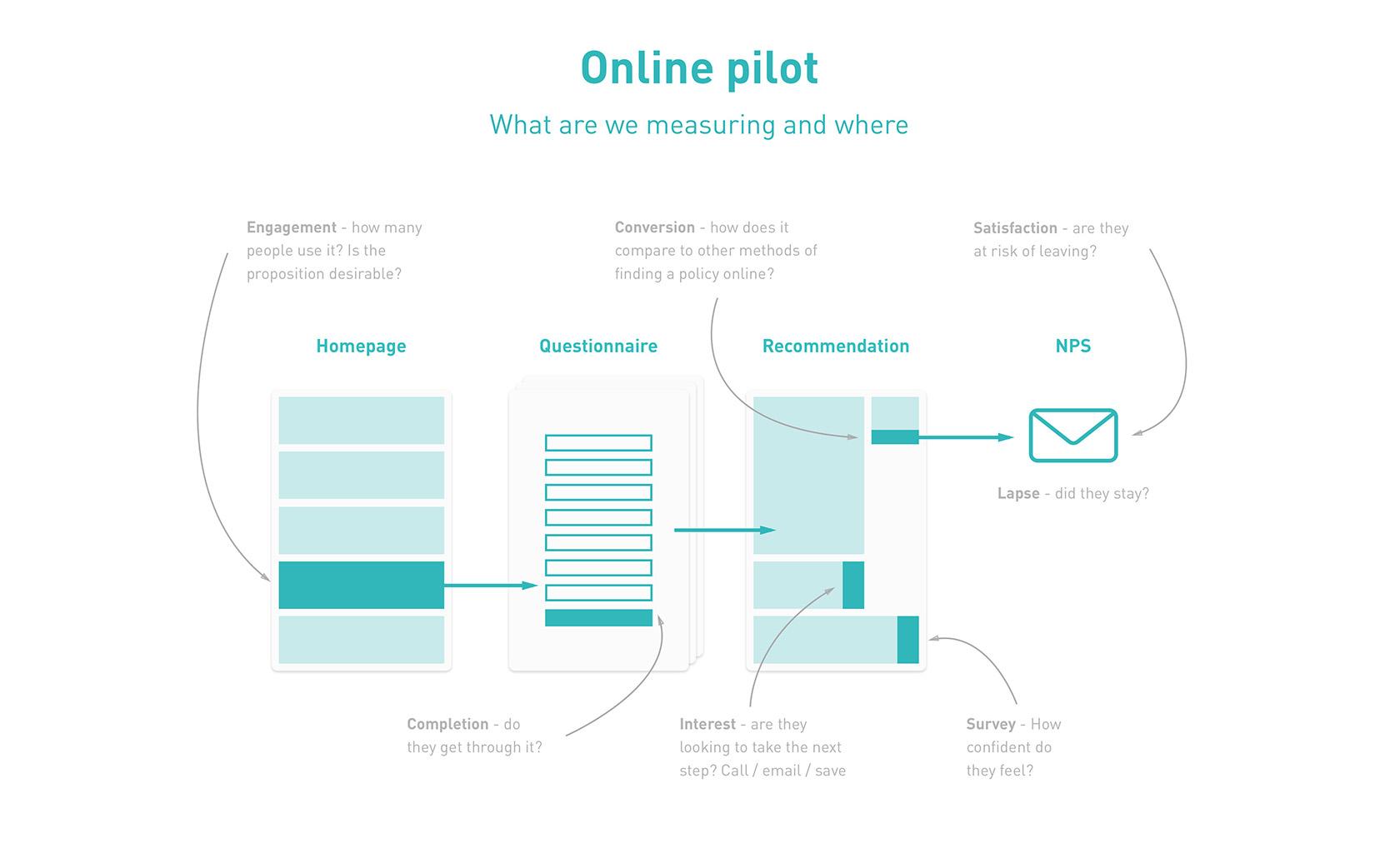 Freelance design work UX designer