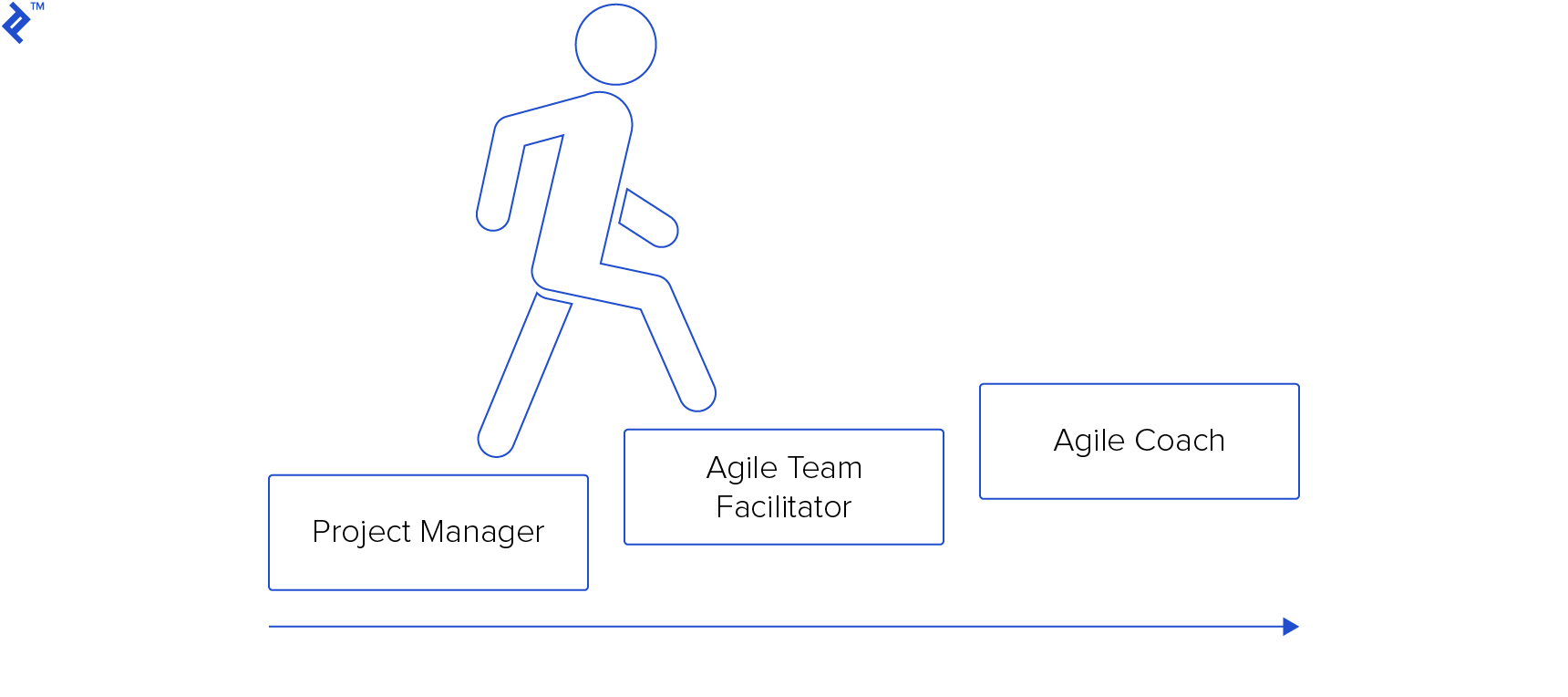 Project Manager career pathway to Agile Coaching
