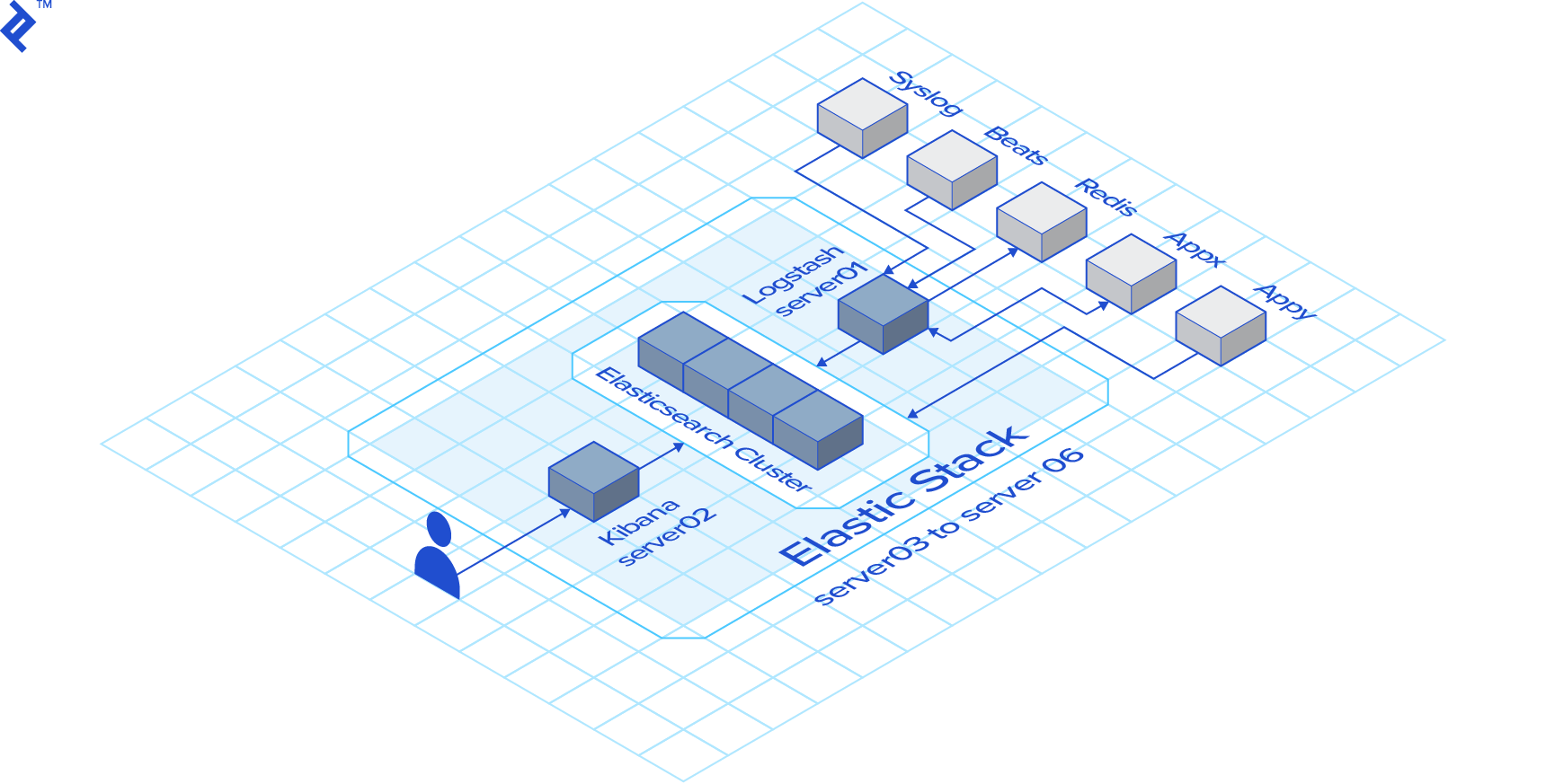 The example Elastic Stack our Ansible Playbooks will deploy