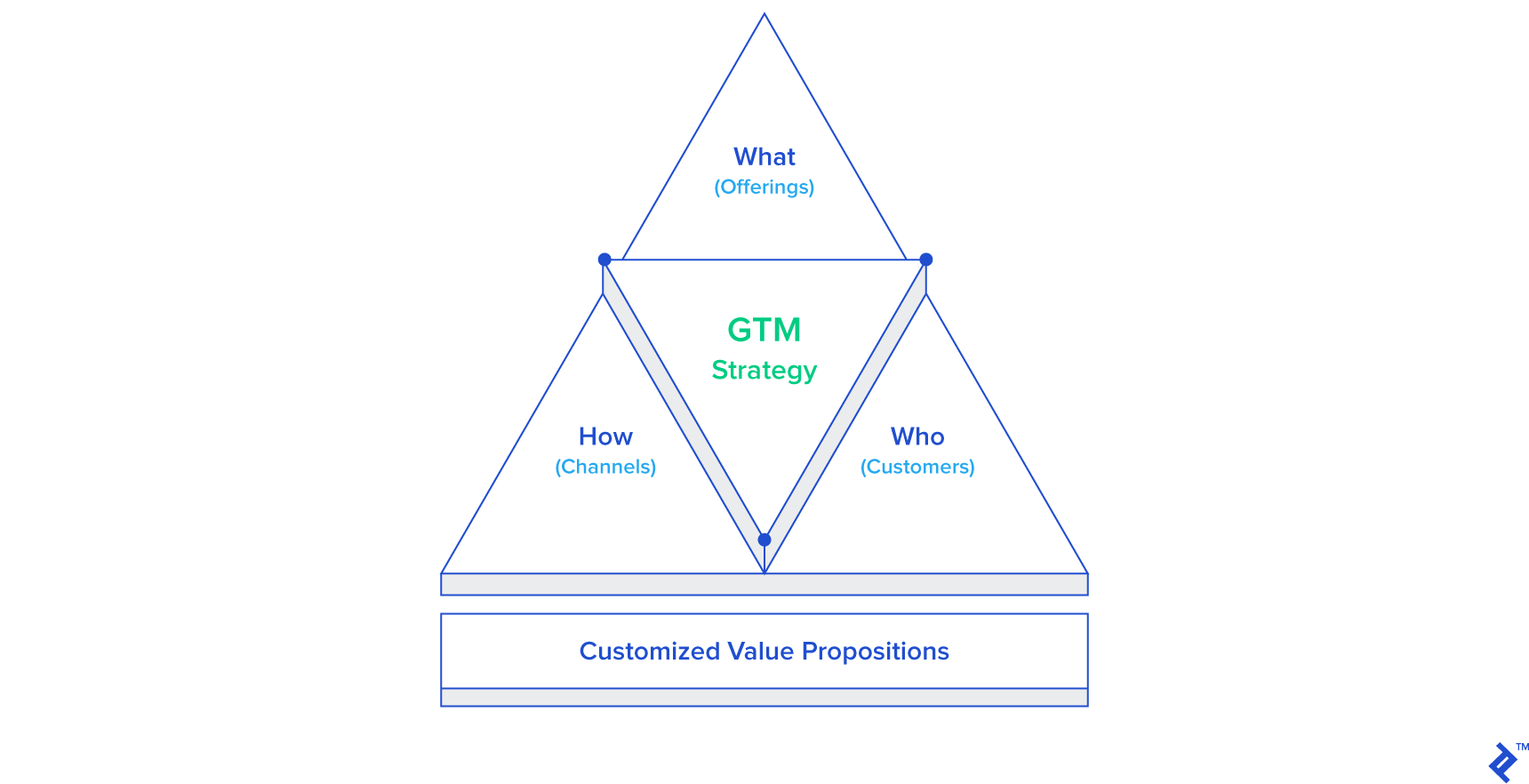 Diagram of who, what, how, and customized value propositions, the facets of a go to market strategy