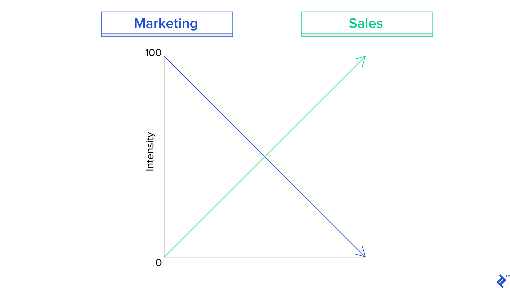 Diagram of the relationship between marketing and sales