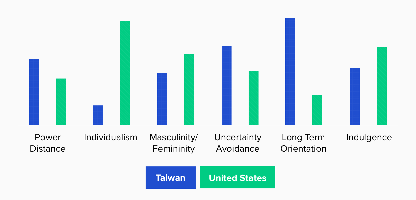 Bar chart comparing cultural differences of Taiwan and USA in cross-cultural user experience design