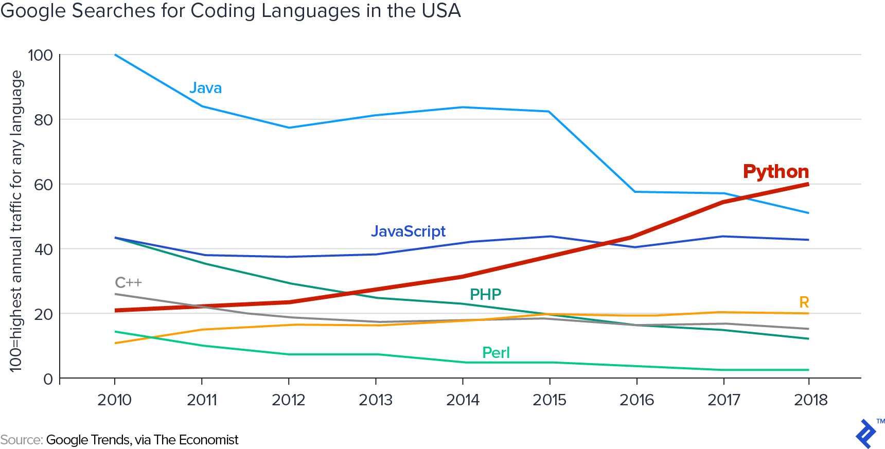 python is the most searched-for programming language