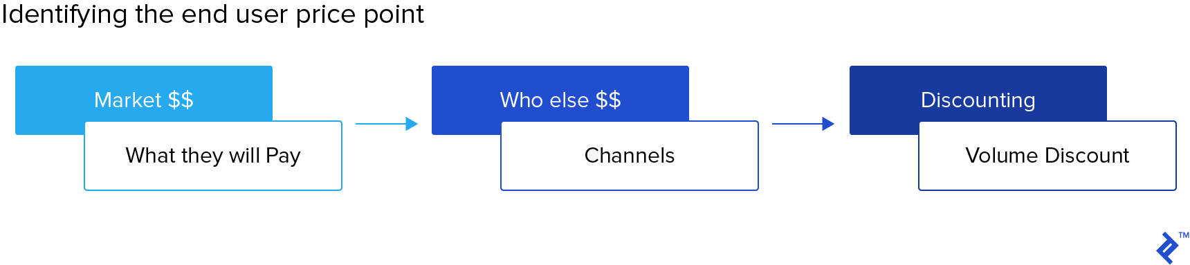 Identifying the end user price point