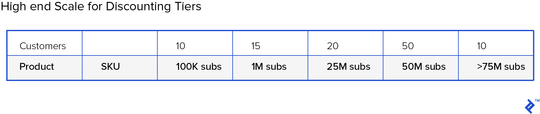 High-end Scale for Discounting Tiers