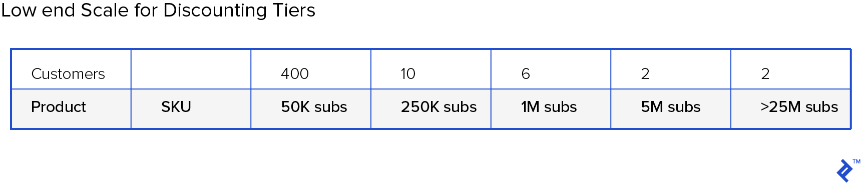 Low-end Scale for Discounting Tiers