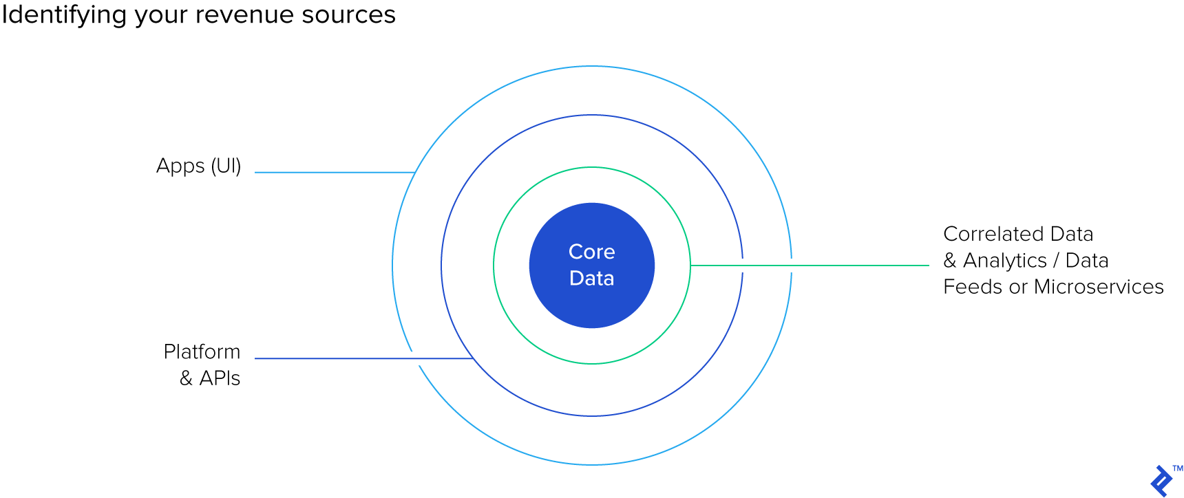 Identifying your revenue sources