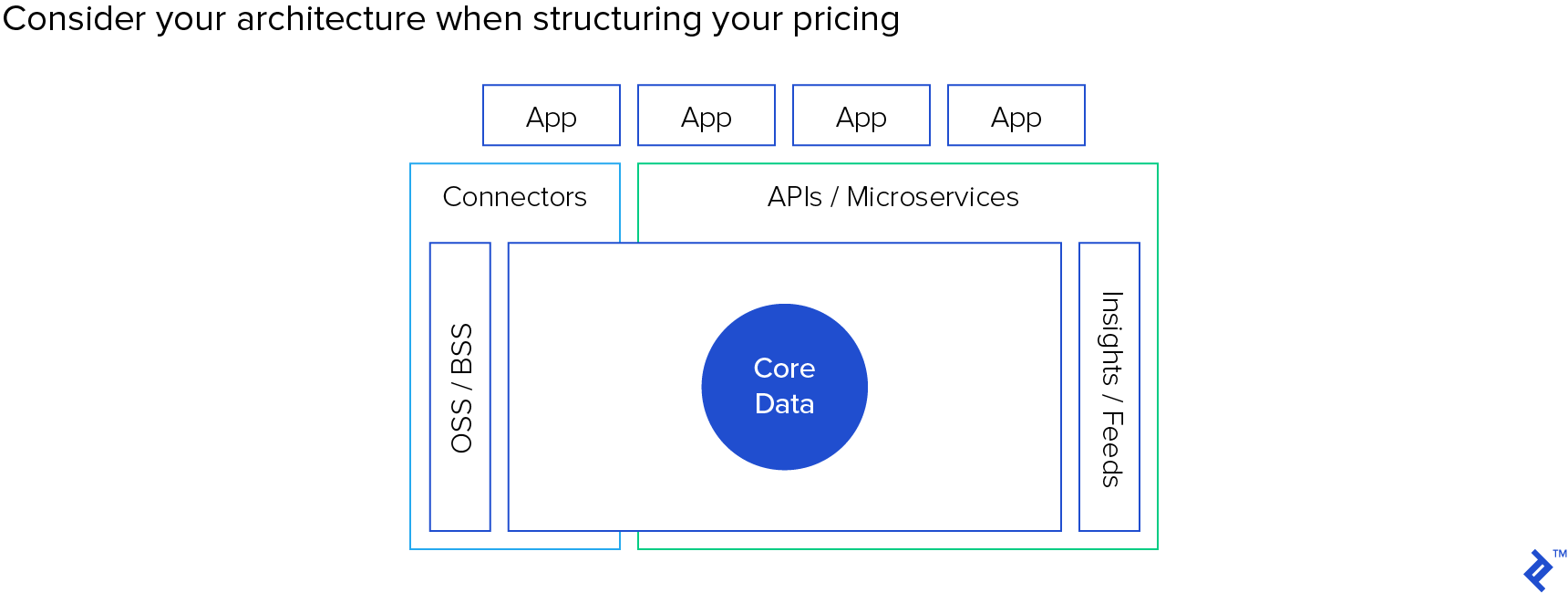 Consider your architecture when structuring your pricing
