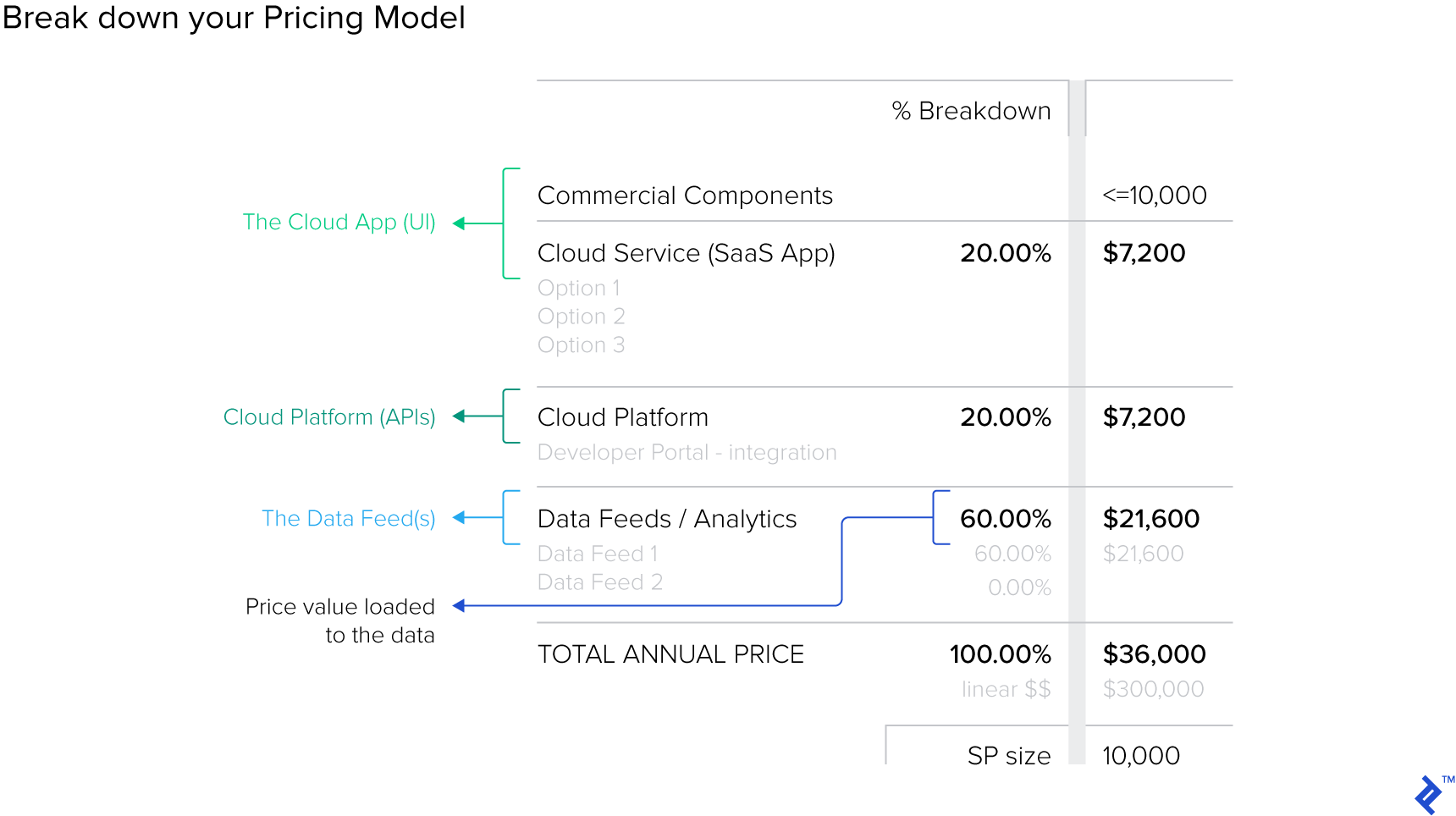 Breaking down your Pricing Model