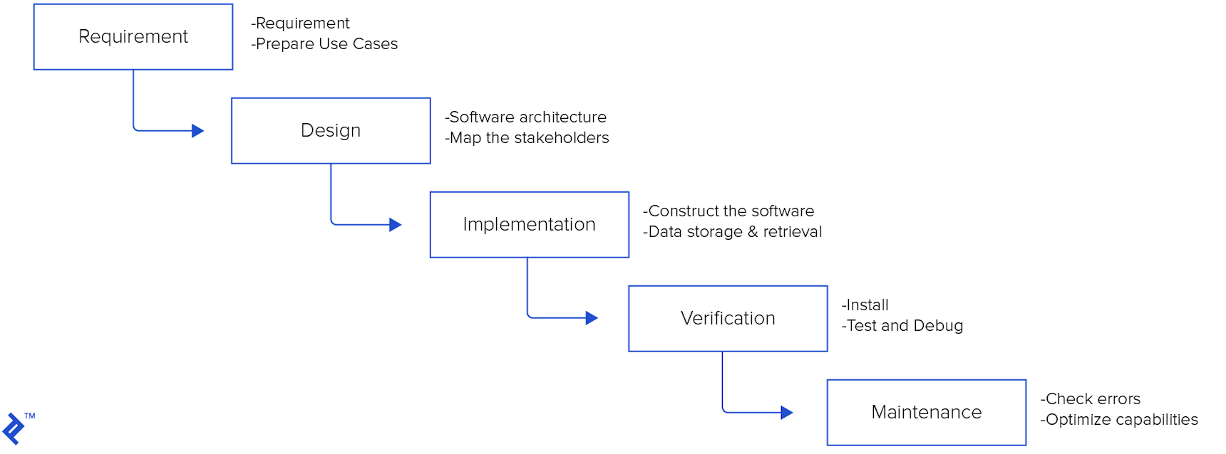 Waterfall project methodology phases