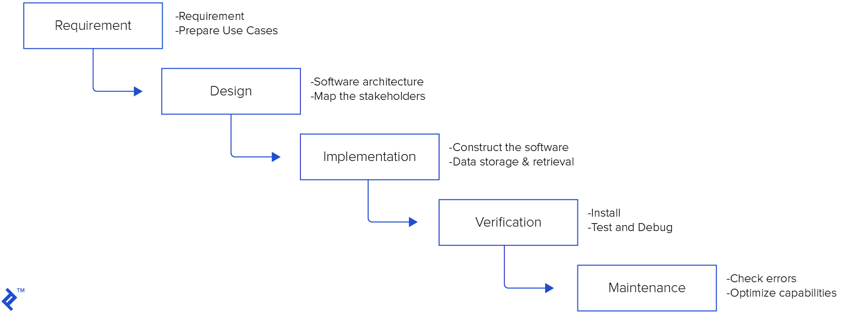 Certification SAFe-Practitioner Questions