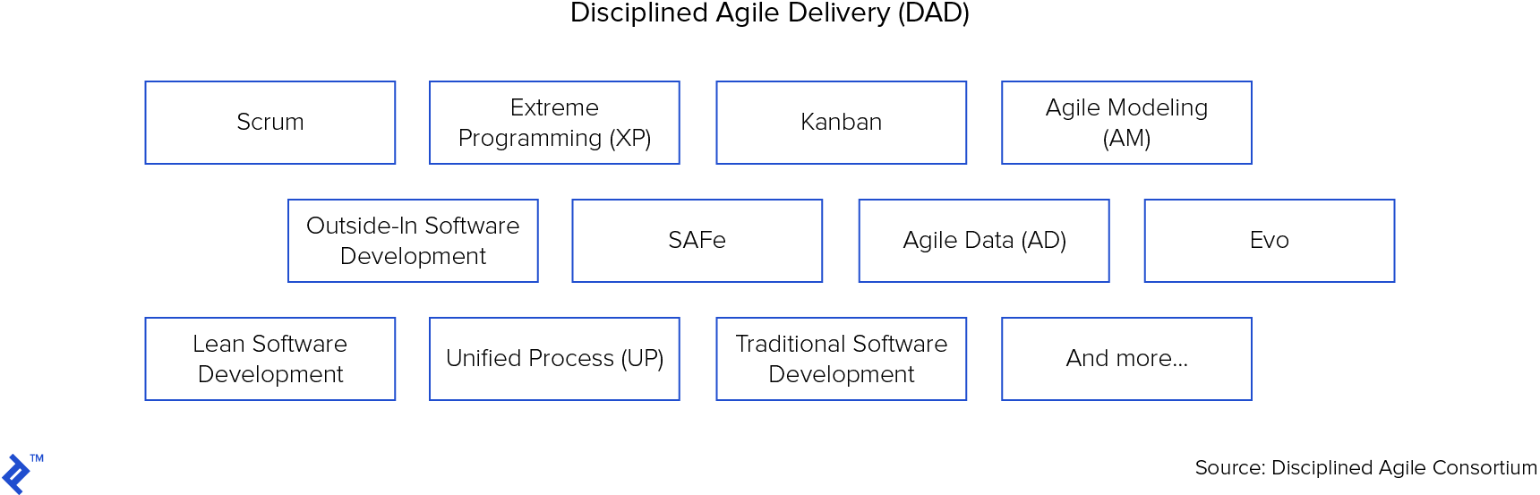 Disciplined agile delivery draws inspiration from many sources