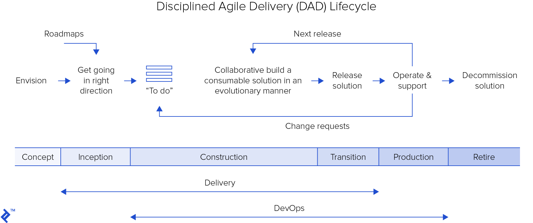 Disciplined agile delivery (DAD) lifecycle
