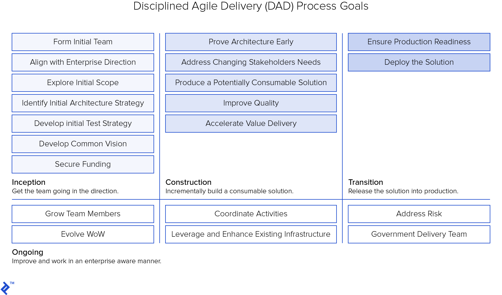 Disciplined agile delivery (DAD) Process Goals