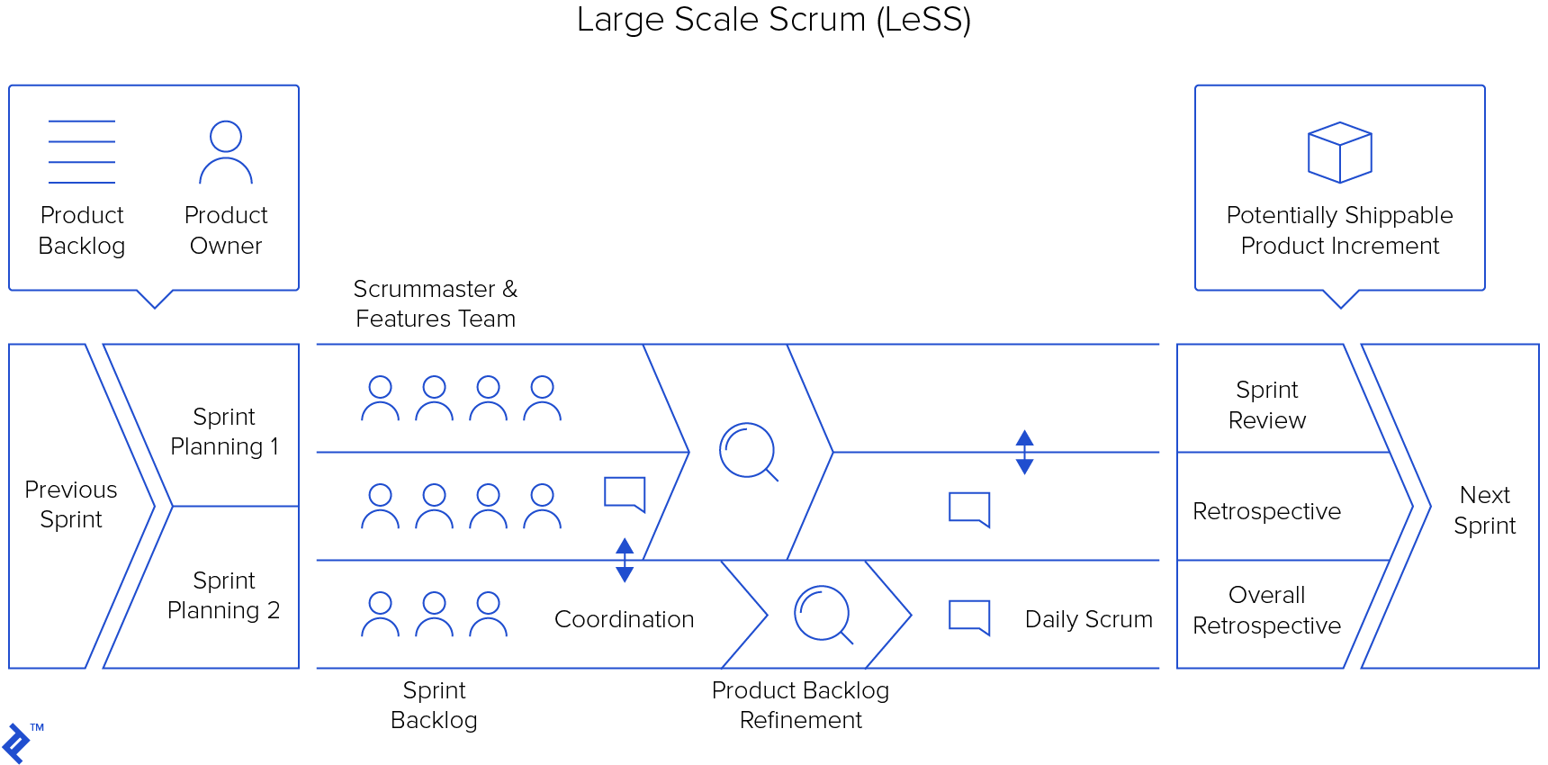 Large scale scrum (LeSS) framework
