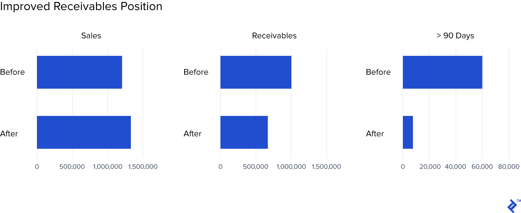 Graph of improved receivables by position.
