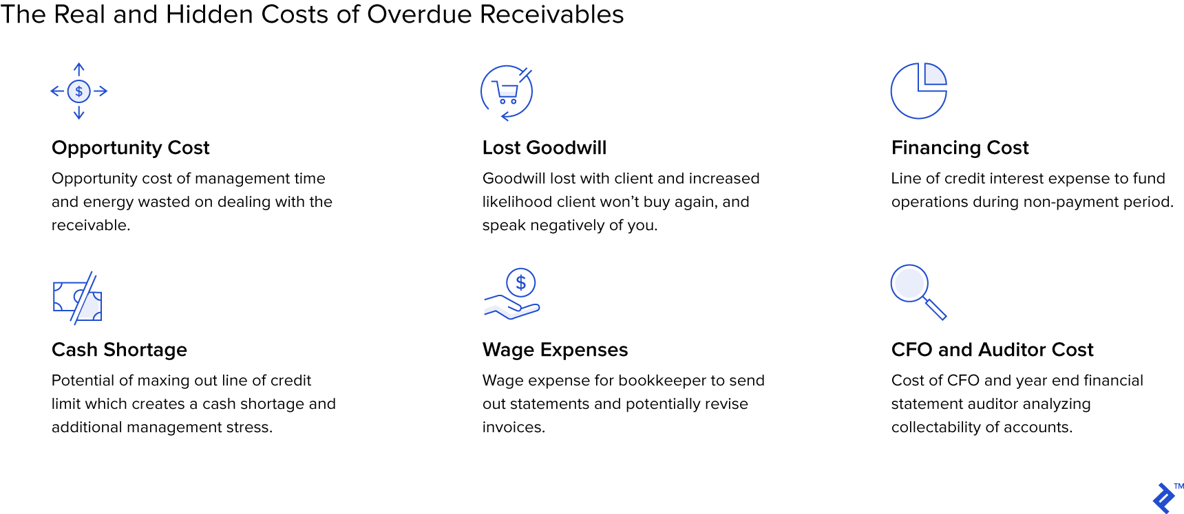 Graphic showing the real and hidden costs of overdue receivables.