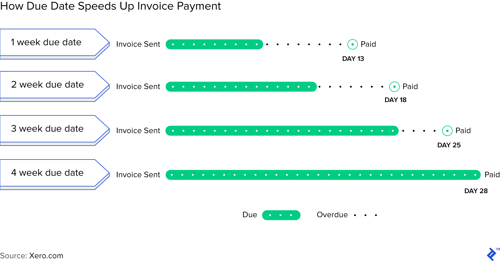 Graph showing how due dates speed up invoice payment.