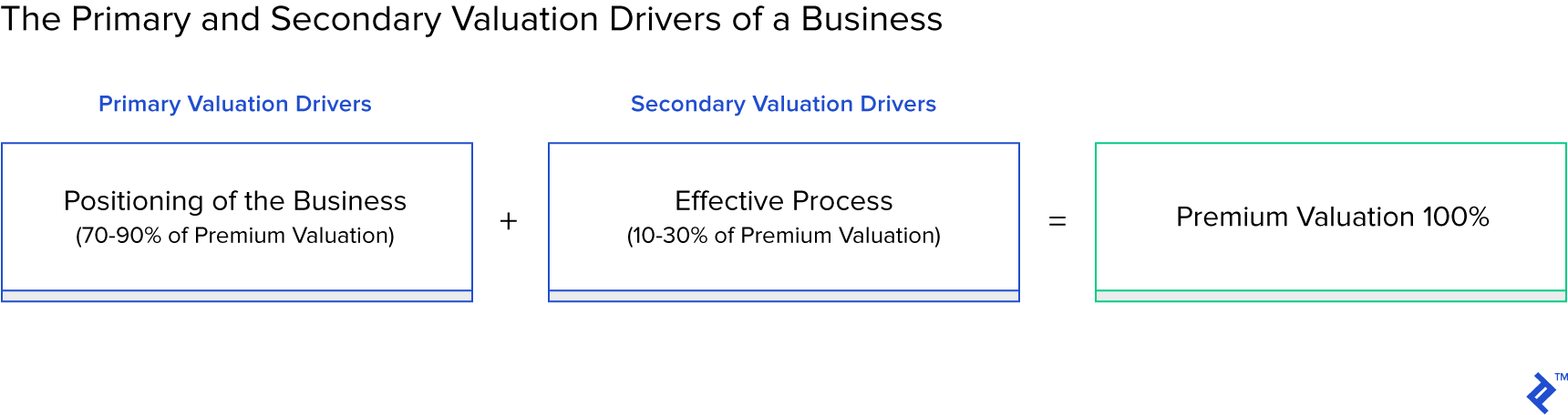 The primary and secondary valuation drivers of the M&A sale process