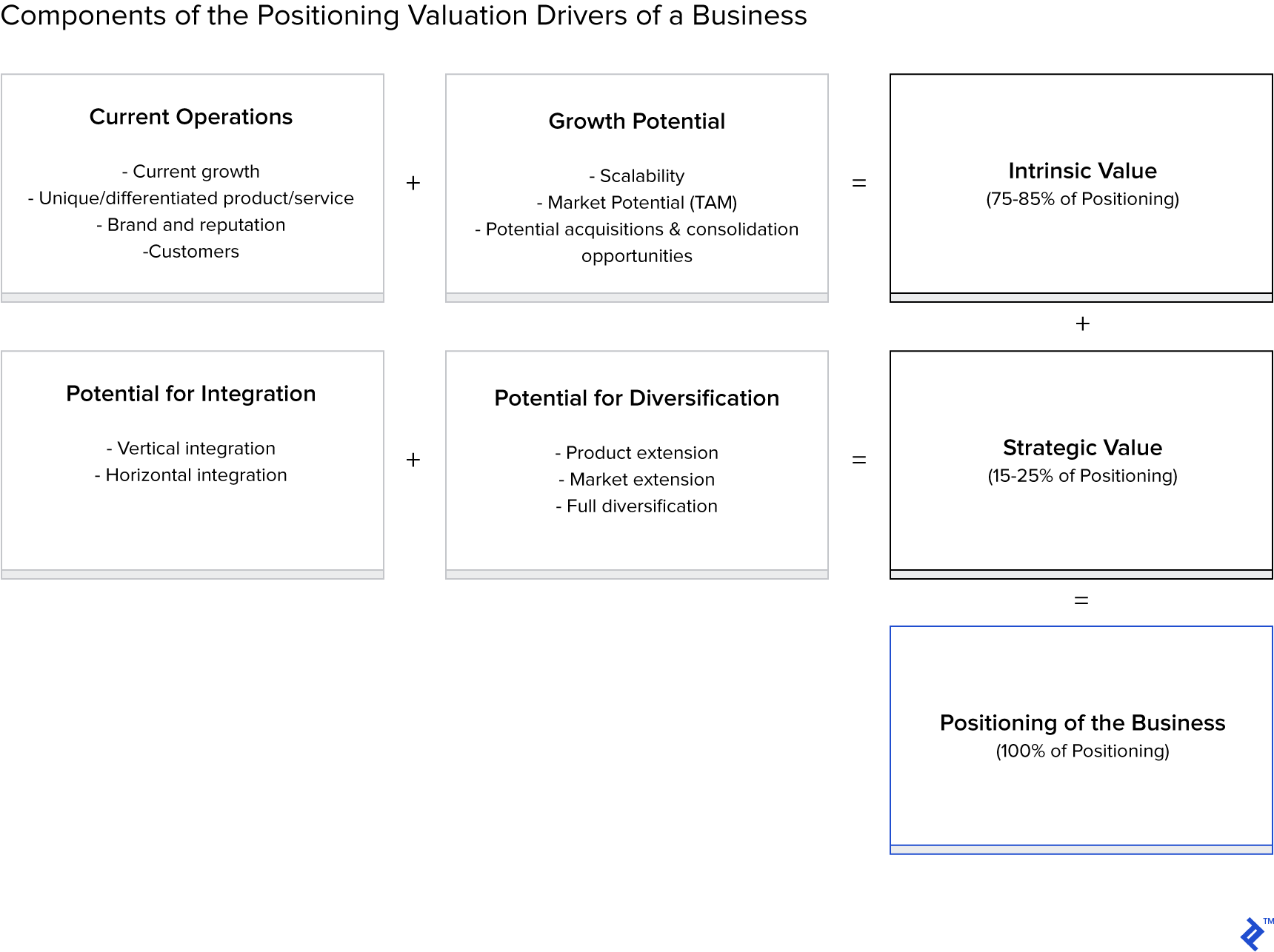 Components of the positioning valuation drivers of a business