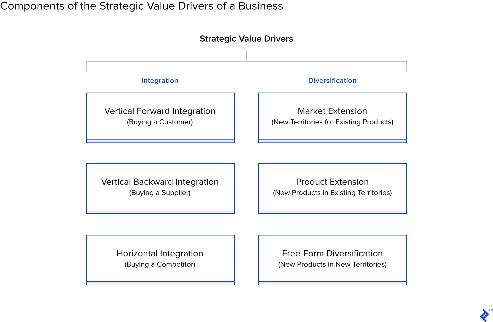 Components of the strategic value drivers of a business