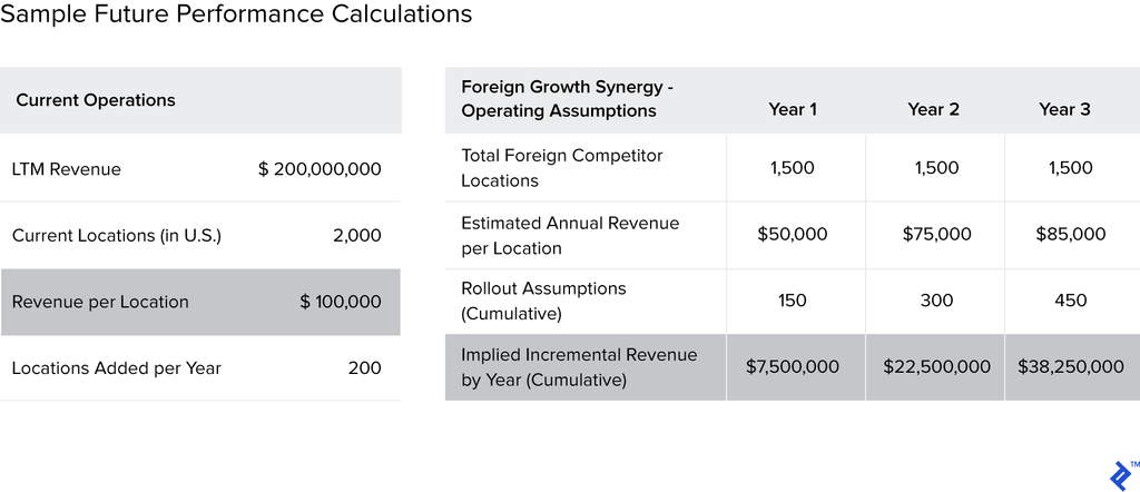 Sample future performance calculations