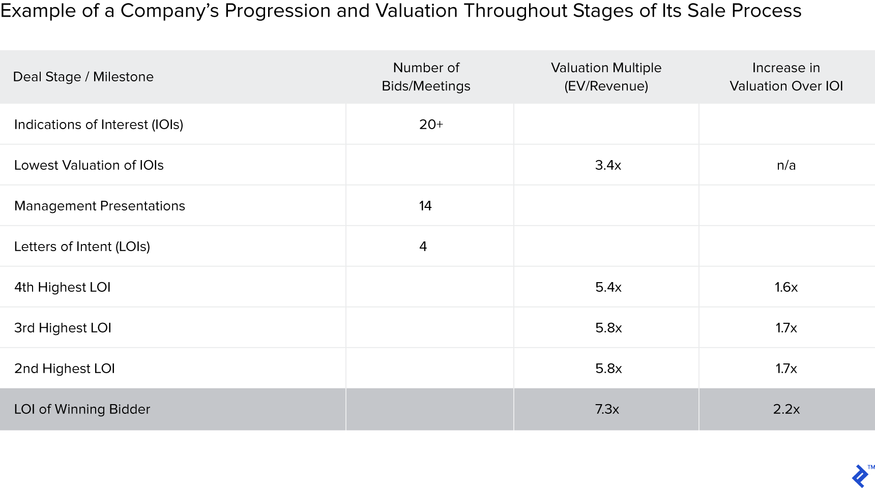 Example of a company's progression and valuation throughout stages of its sale process