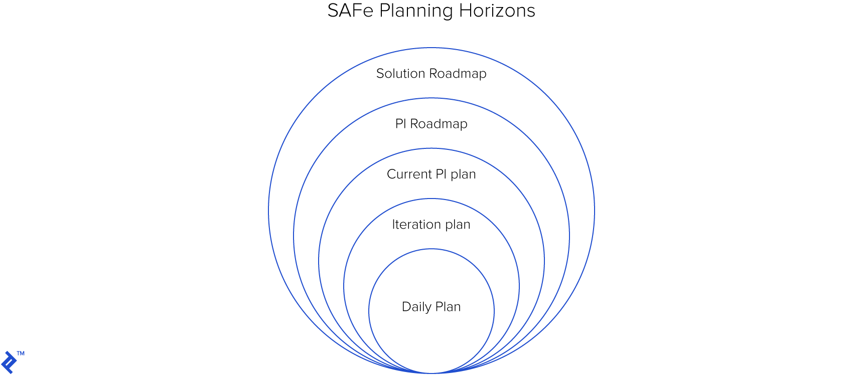 SAFe Planning Horizons