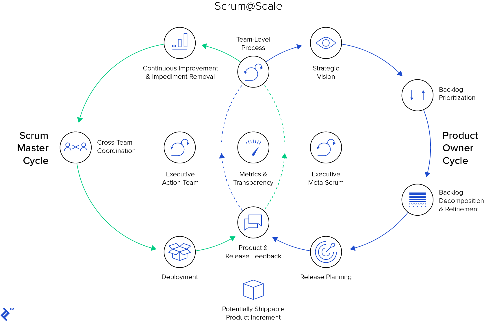 Scrum@Scale Scrum Master and Product Owner cycles