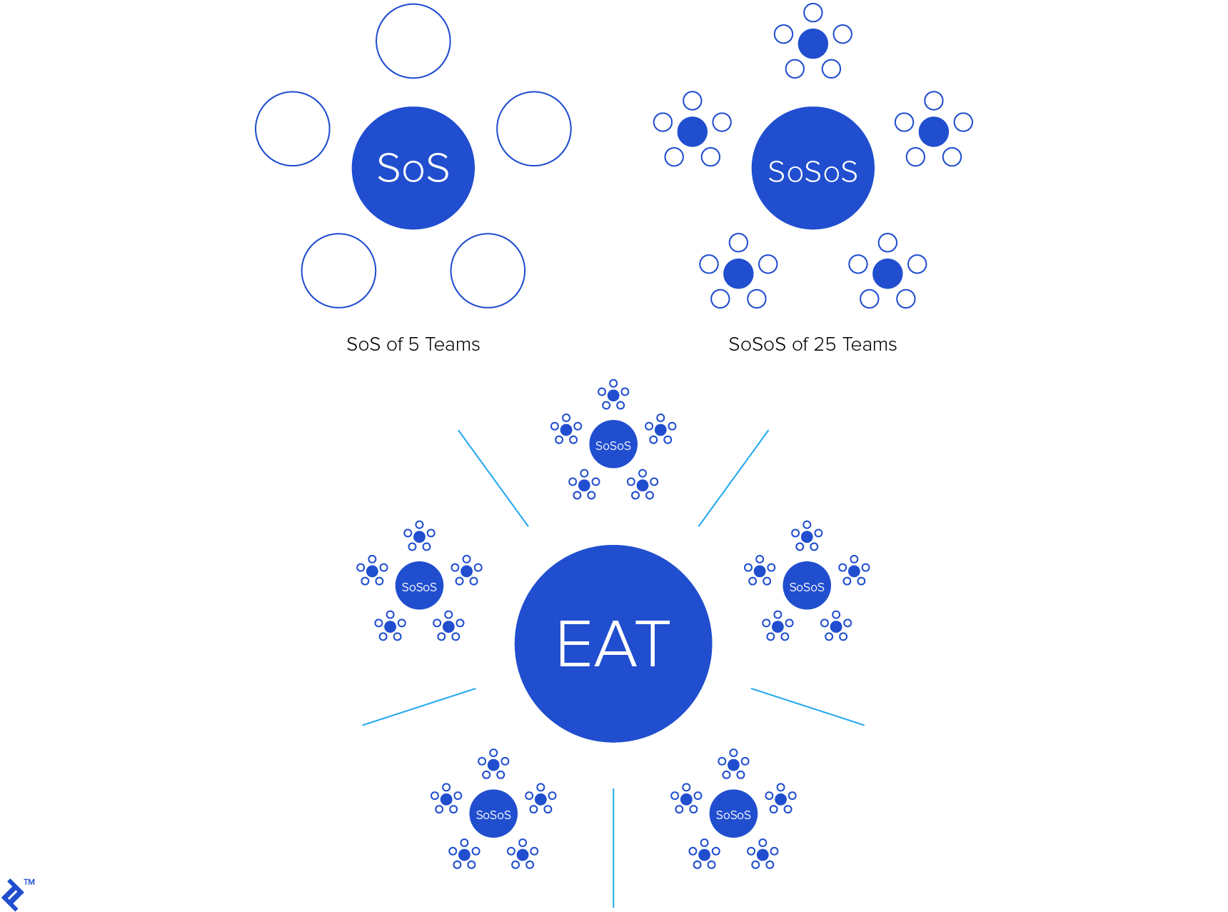 Scrum@Scale nesting concept