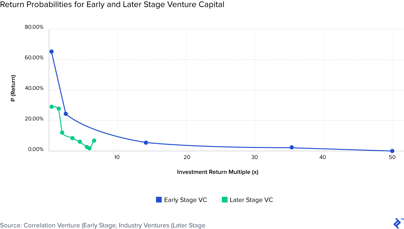 Chart showing return probabilities for early and later stage venture capital.