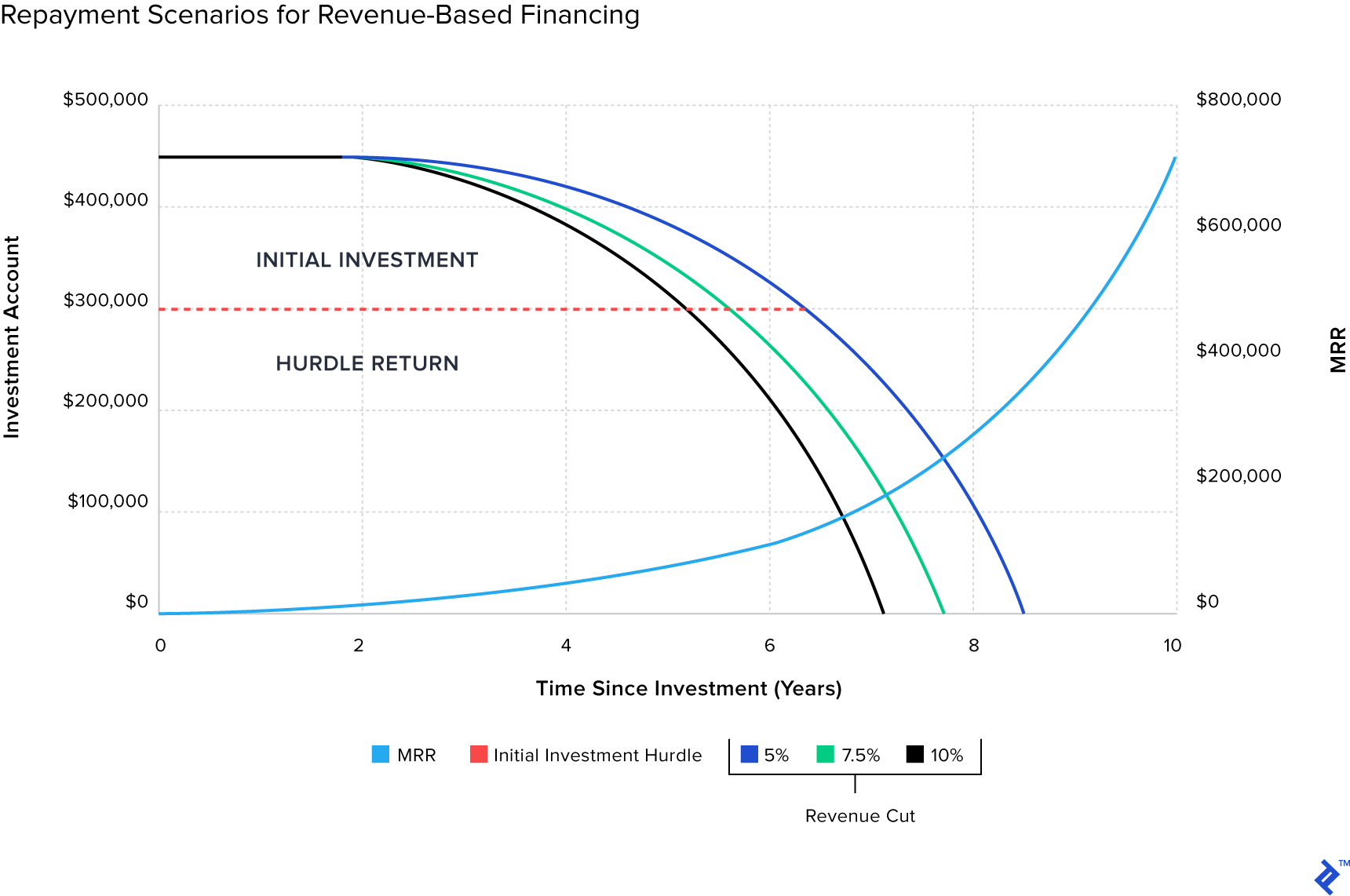 Chart of repayment scenarios for revenue-based financing.