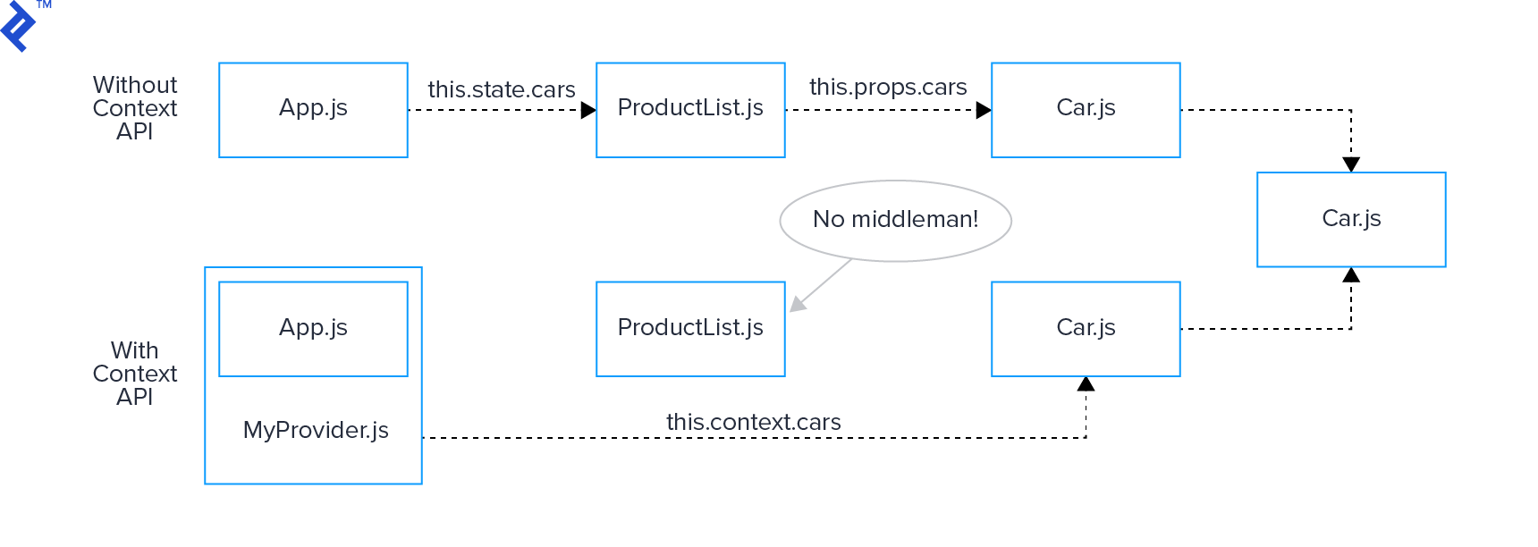 working-with-the-react-context-api-ai-blogify