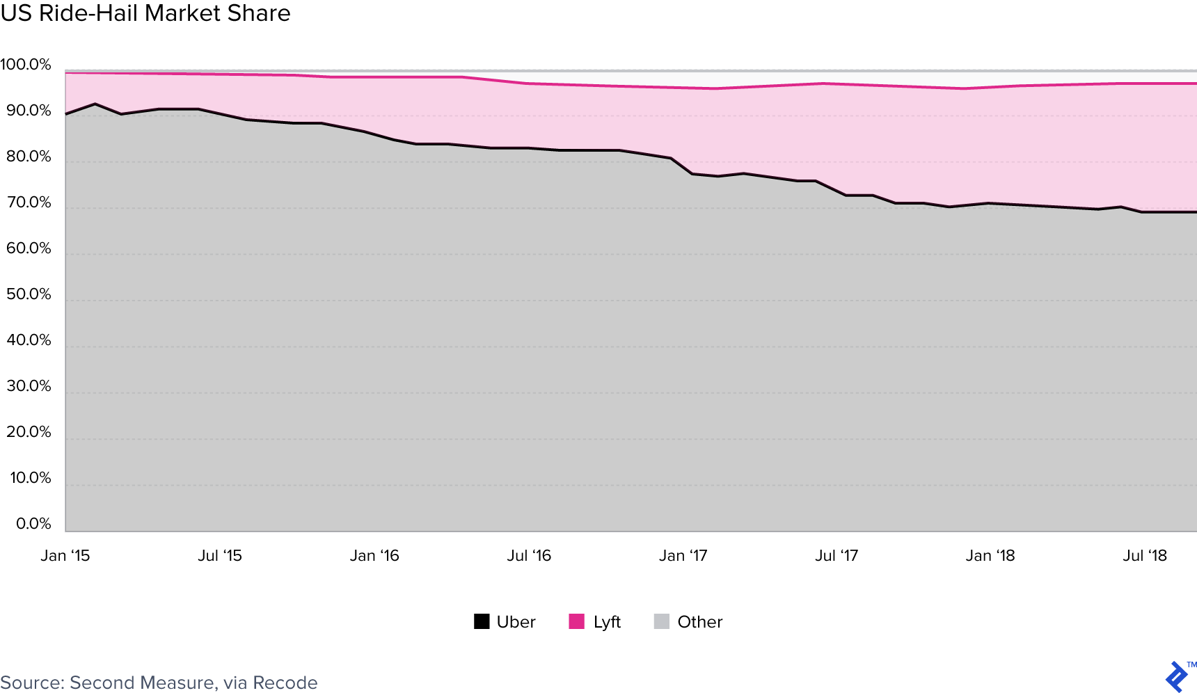 Graph showing US ride-hail market share.