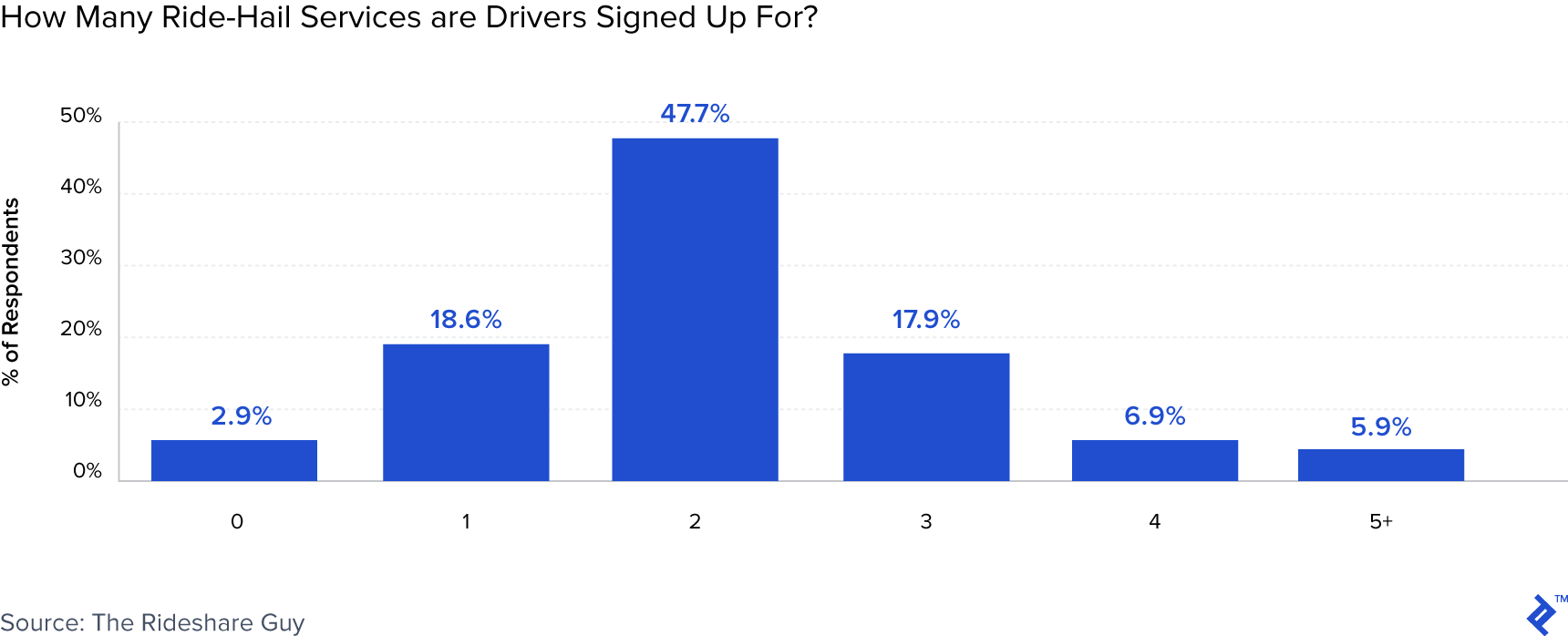 Bar graph illustrating how many ride-hail services drivers have signed up for.