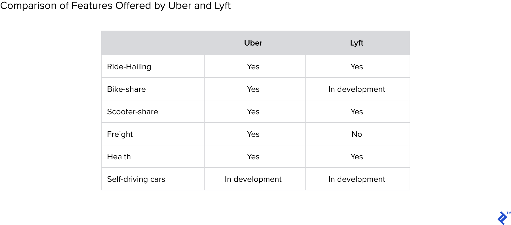 Chart showing comparison of features offered by Uber and Lyft.