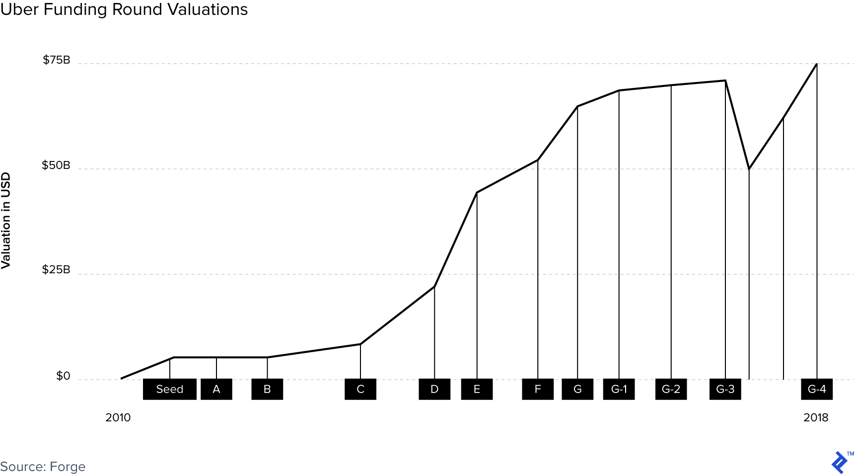 Graph illustrating Uber's funding round valuations.
