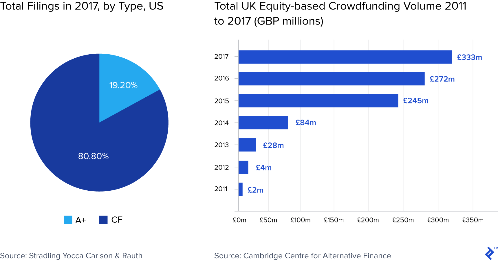 Chart of total filings in 2017, by type in the United States, compared with total UK equity-based crowdfunding volume between 2011 and 2017, in millions of pounds