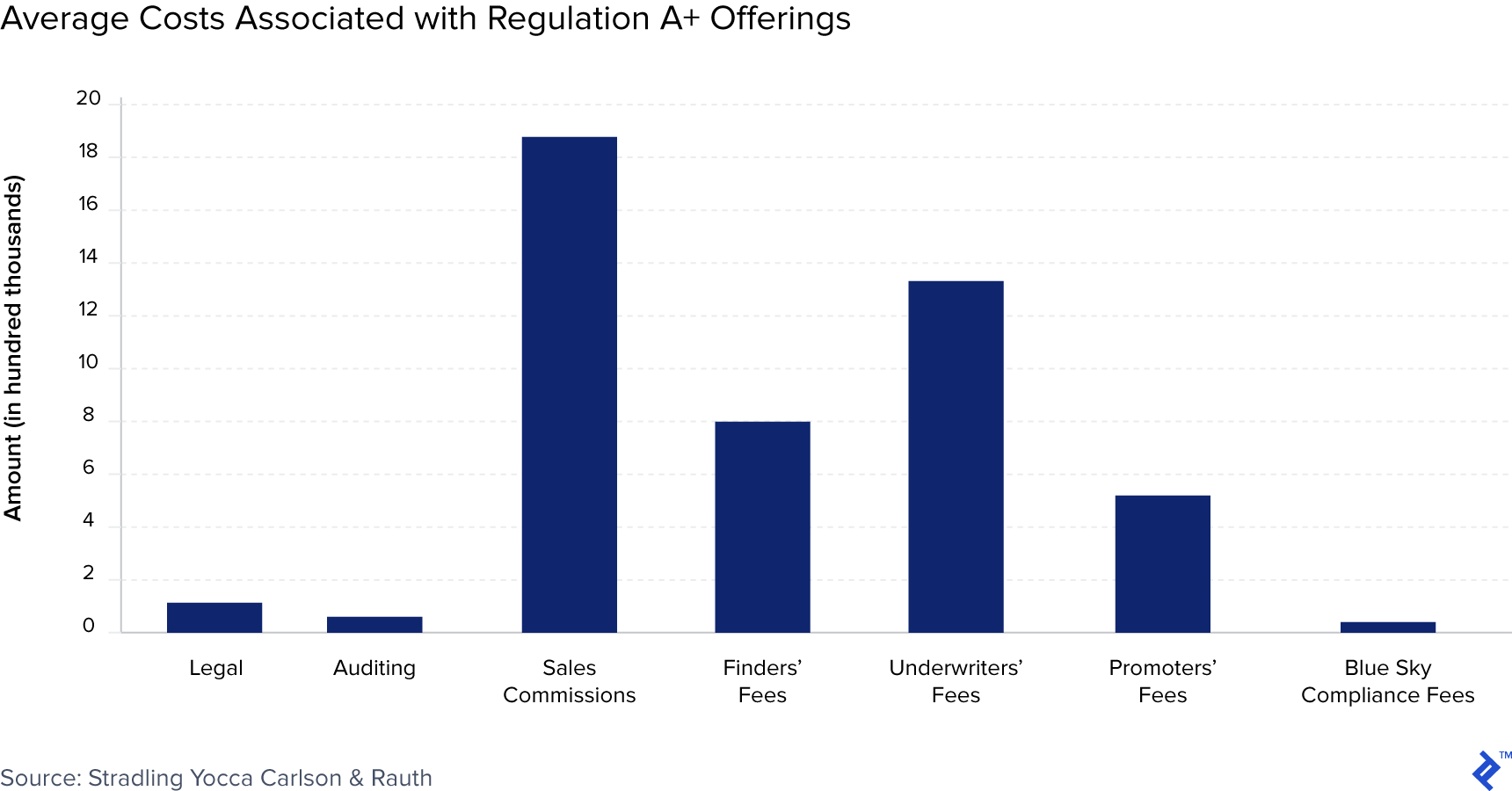 Chart showing average costs associated with regulation A-plus offerings