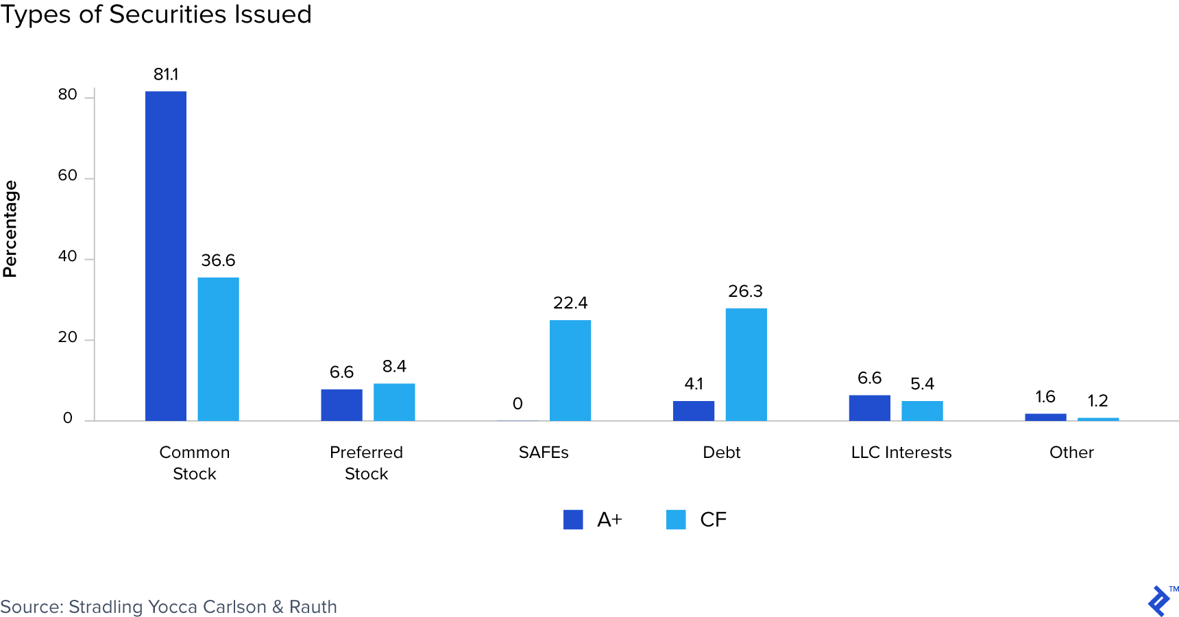 Chart showing types of securities issued