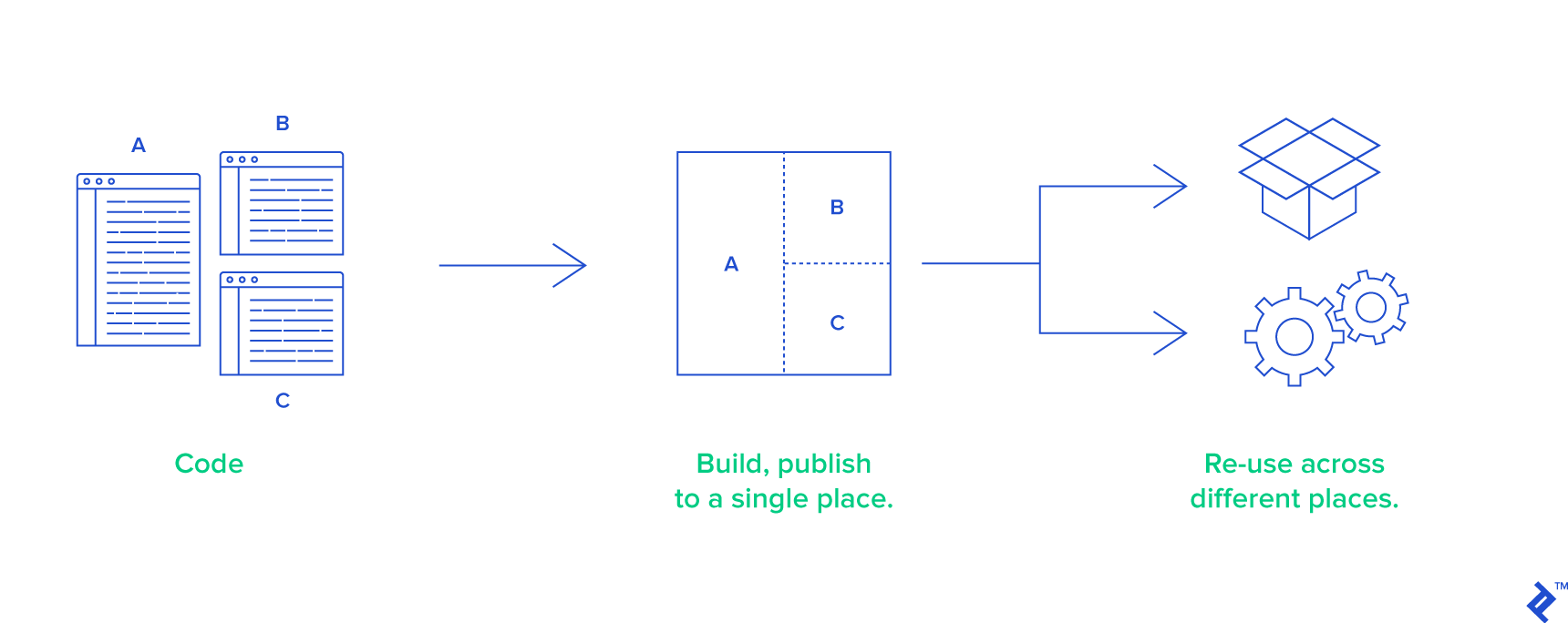 Illustration of the monorepo git repository's CI/CD process