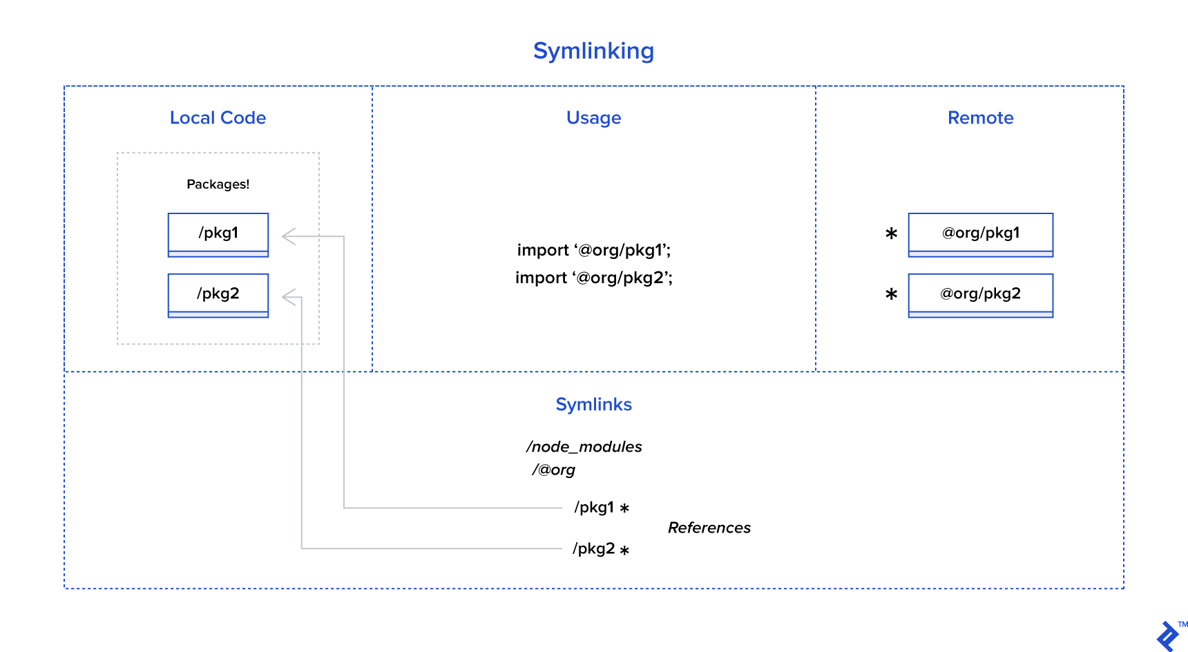 An illustration of namespacing your modules inside a single node package