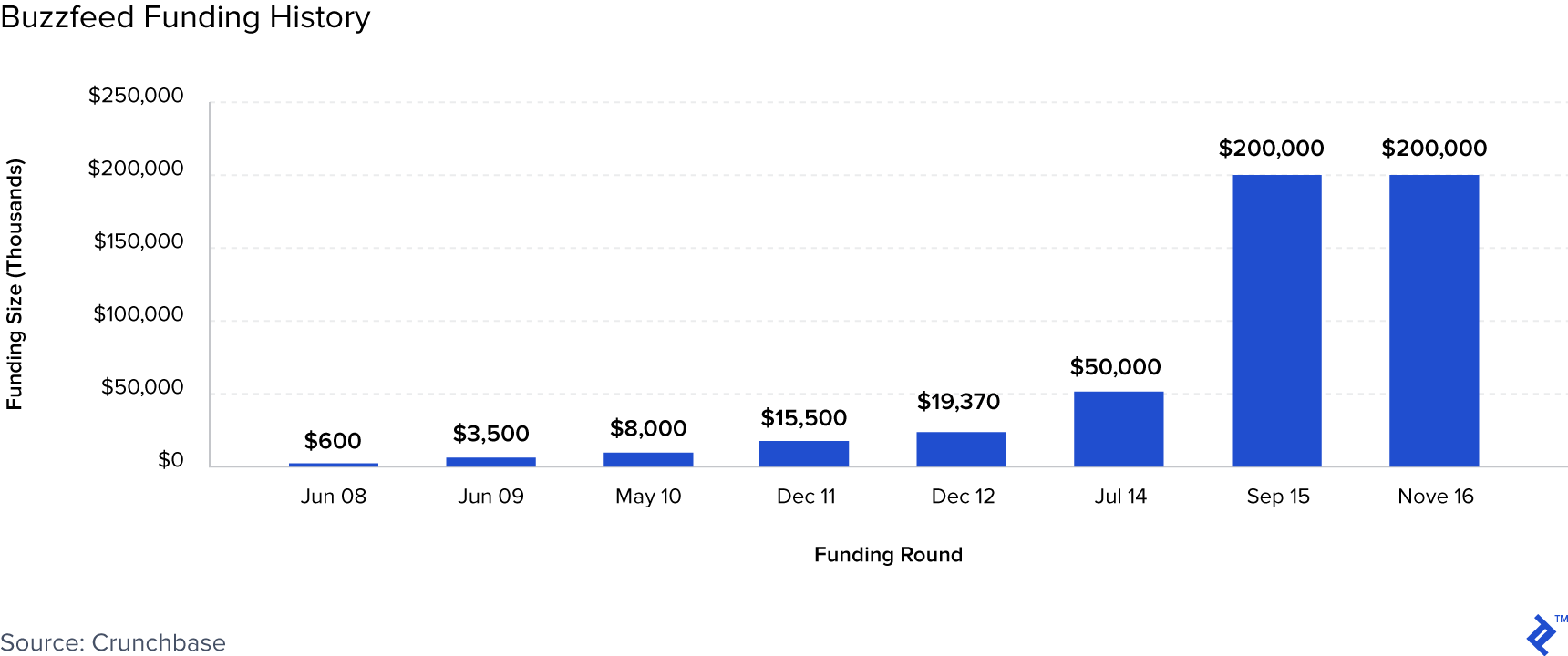 Bar graph showing Buzzfeed funding history.