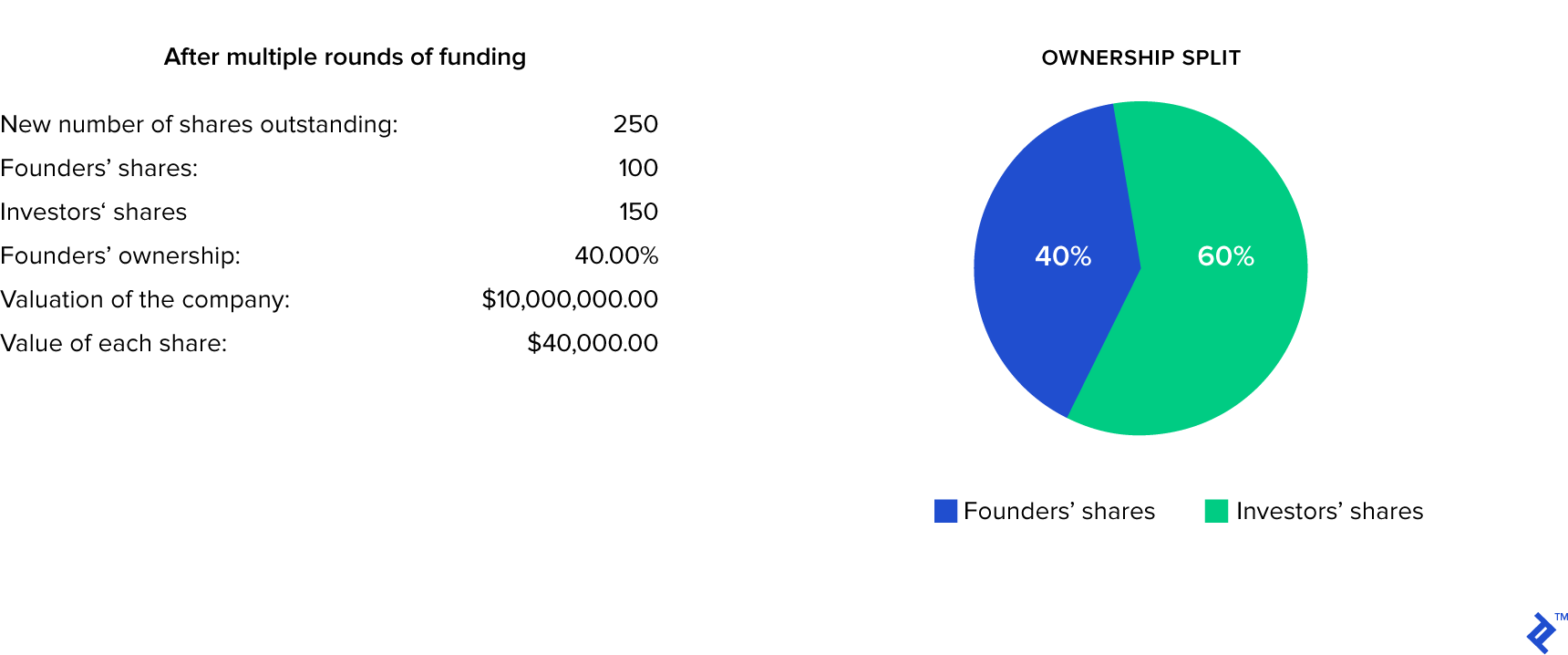 Ownership split after multiple rounds of funding