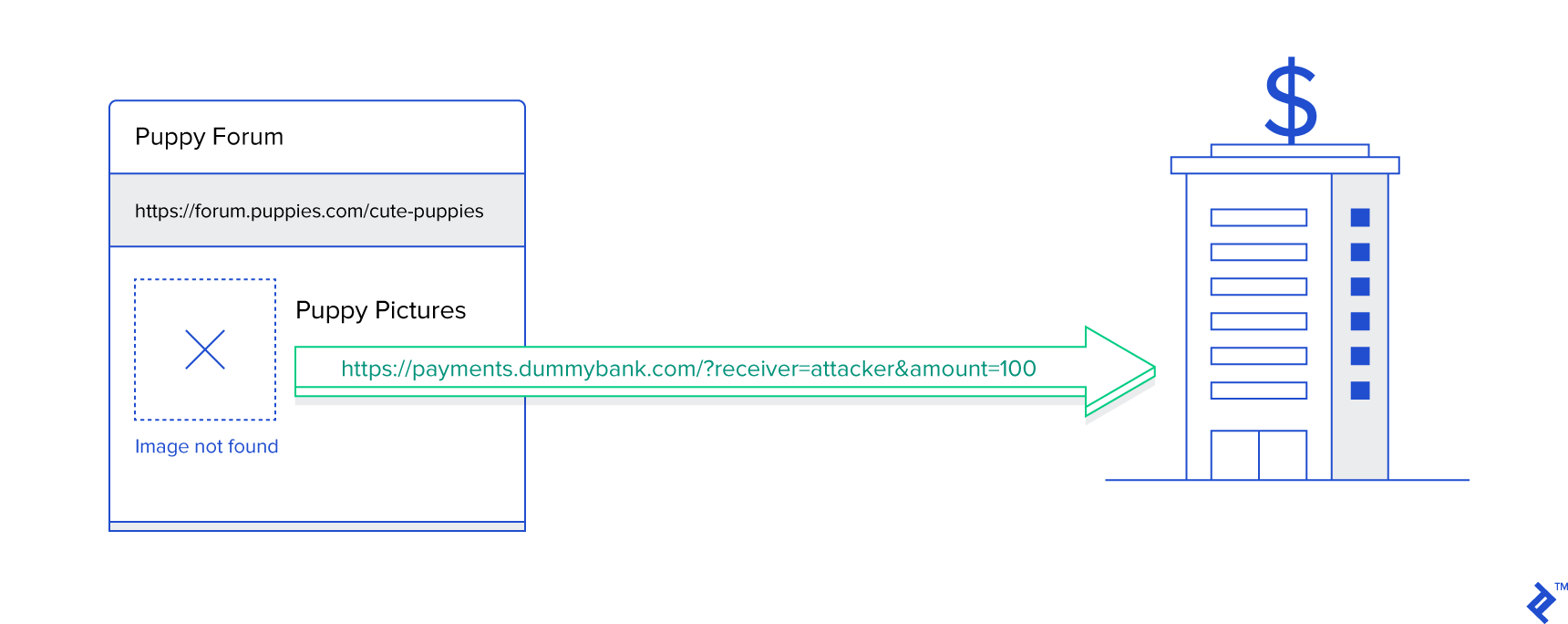 Diagram of CSRF in action — removed from OWASP top 10