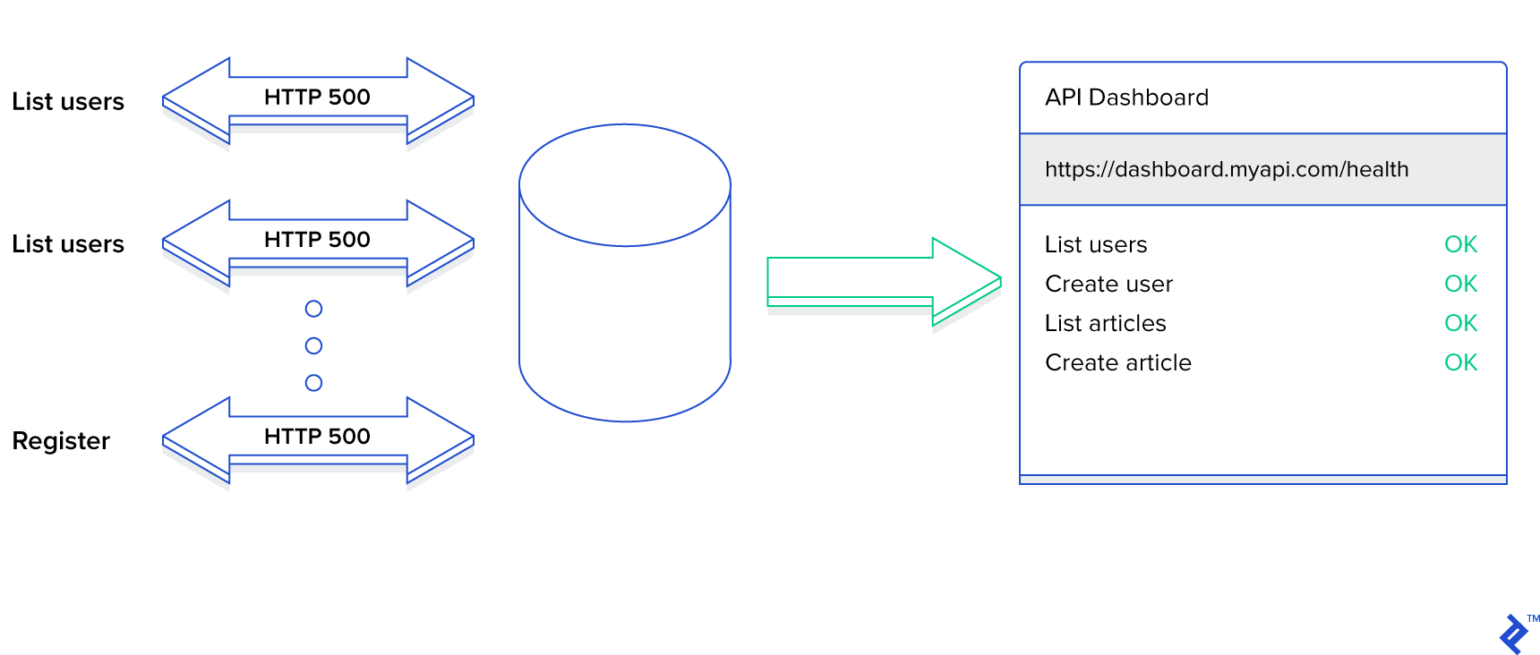 Diagram of logging and monitoring