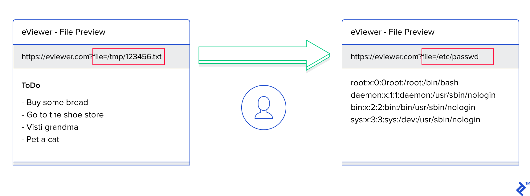 Diagram of broken access control